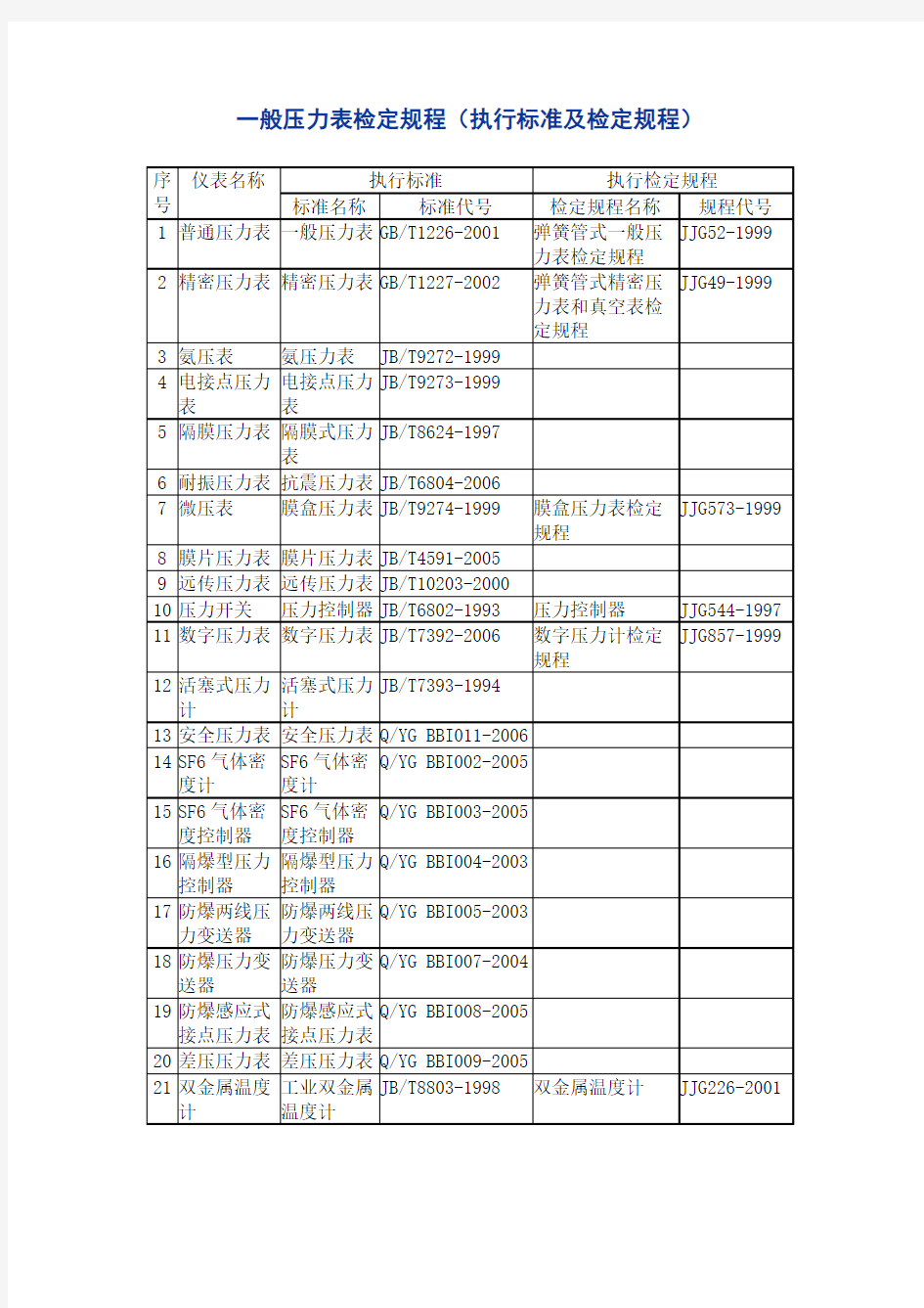 一般压力表检定规程(执行标准及检定规程)