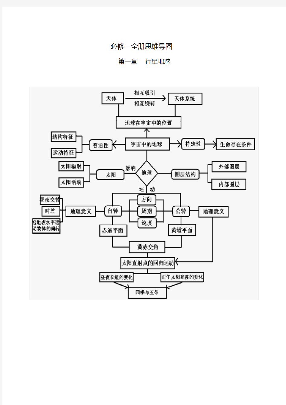 (完整版)高中地理必修一全册思维导图