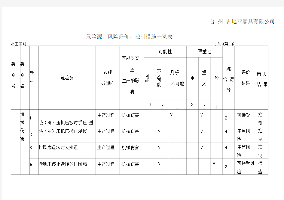 木工车间危险源辨识