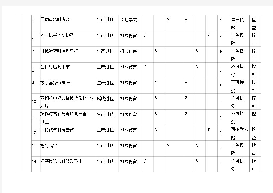 木工车间危险源辨识