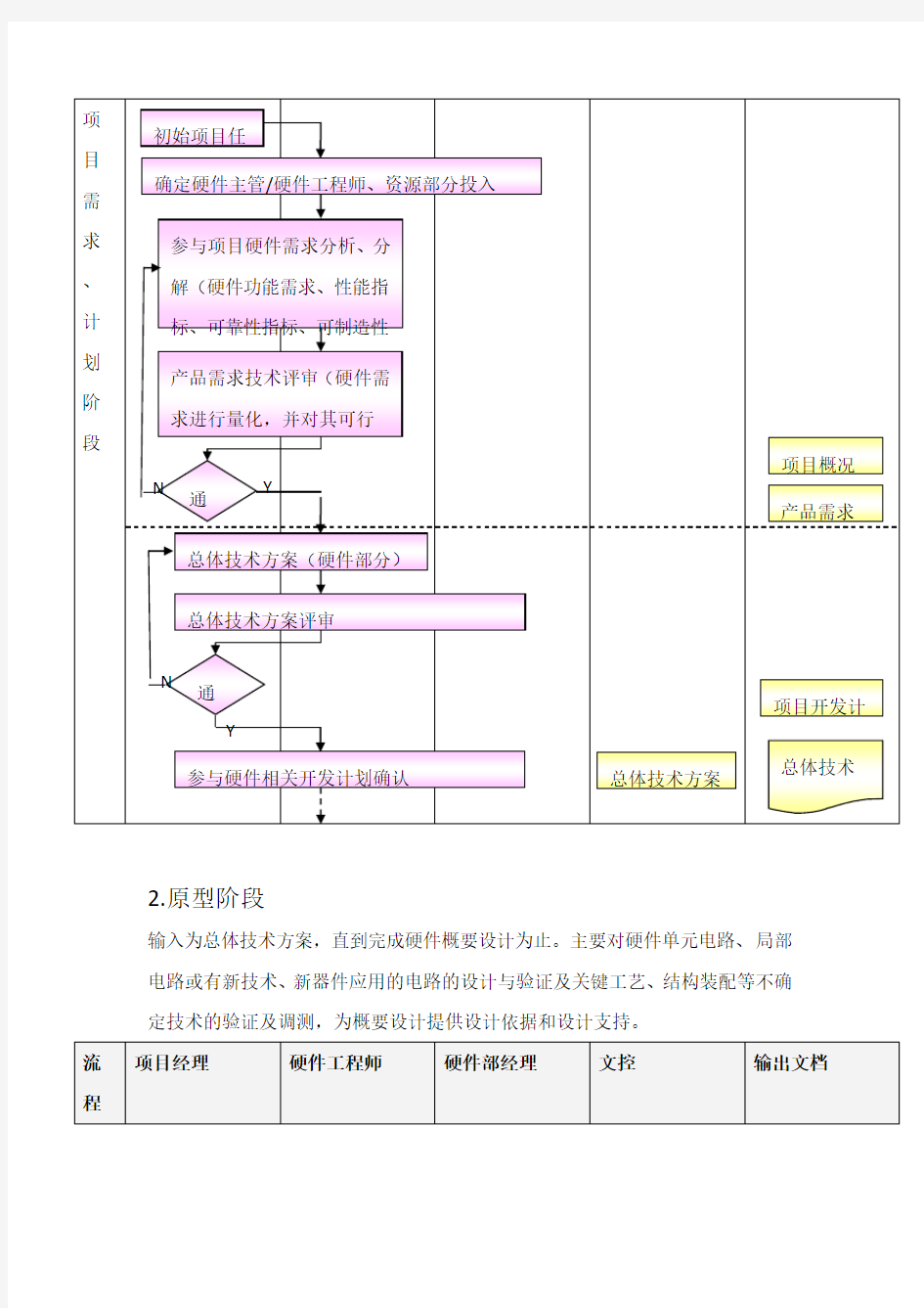 嵌入式系统硬件开发流程