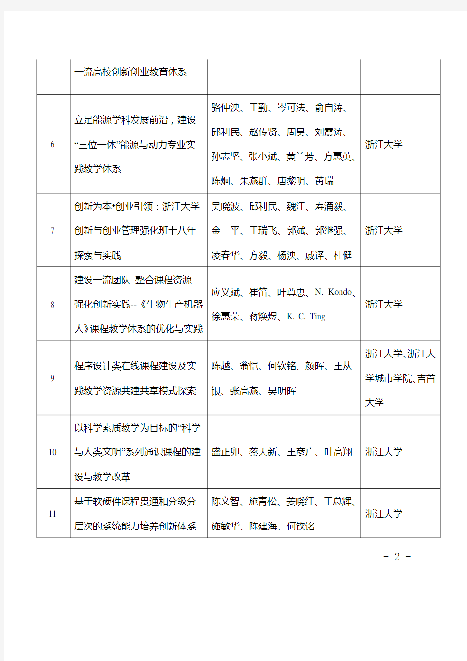2016年浙江省高等教育教学成果奖名单