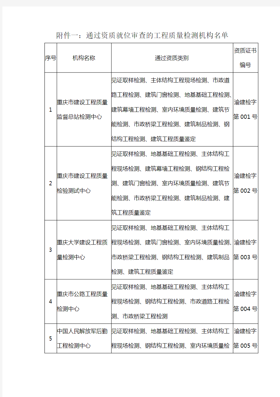 审查的工程质量检测机构名单