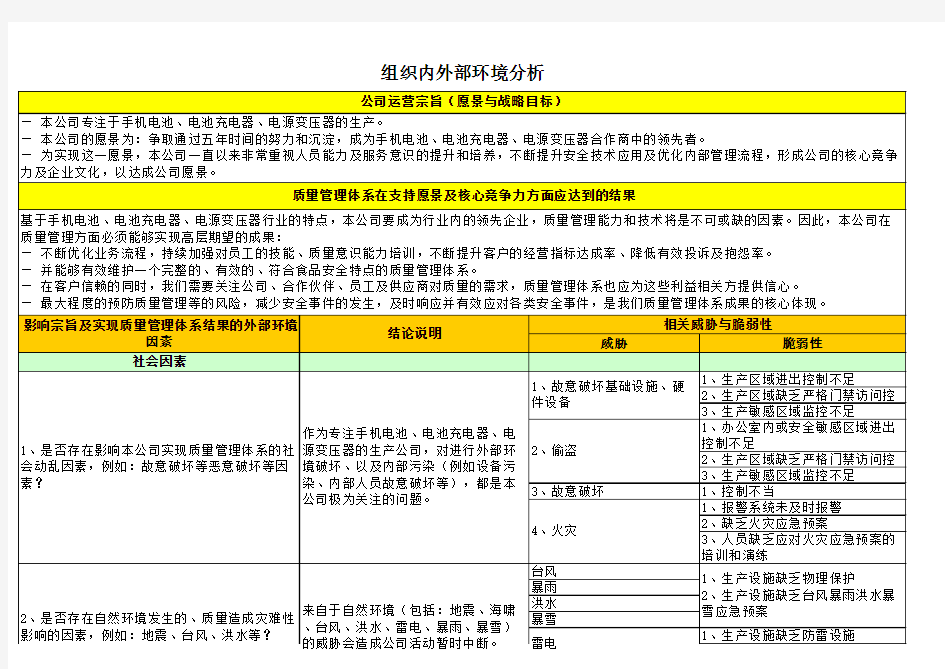 组织内外部环境因素识别与分析记录