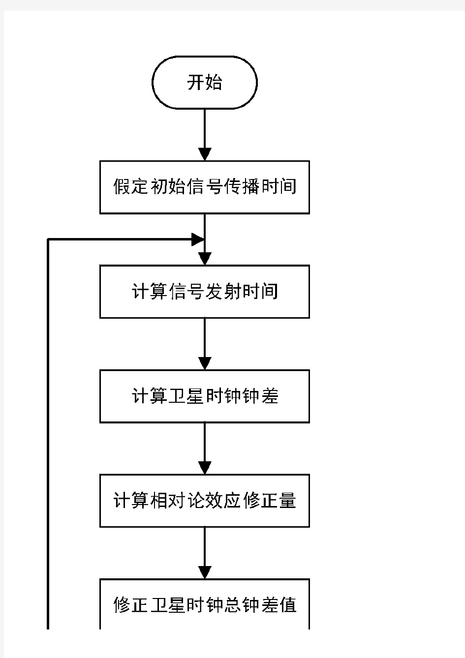 北斗卫星导航系统的伪距仿真方法与相关技术