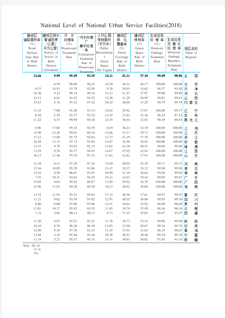 中国城市乡村建设统计年鉴数据：1-2-1  全国城市市政公用设施水平(2018年)