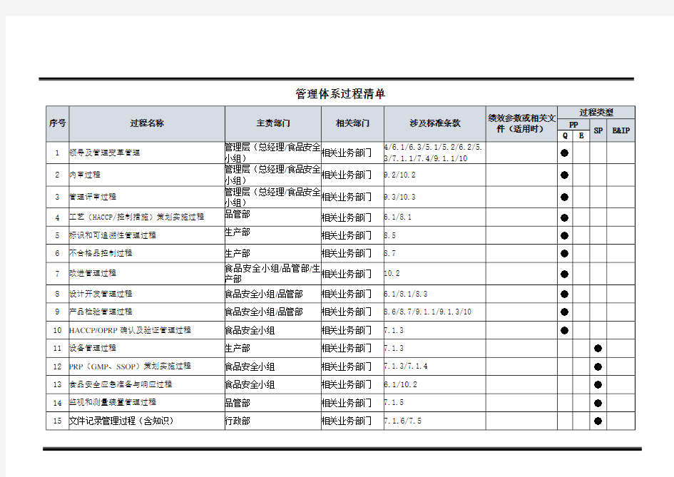 管理体系过程清单