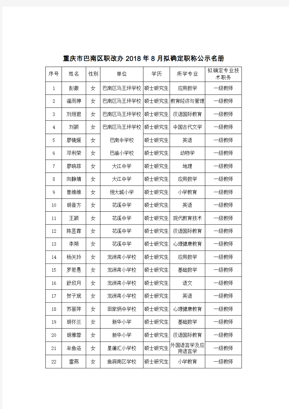 重庆巴南区职改办2018年8月拟确定职称公示名册