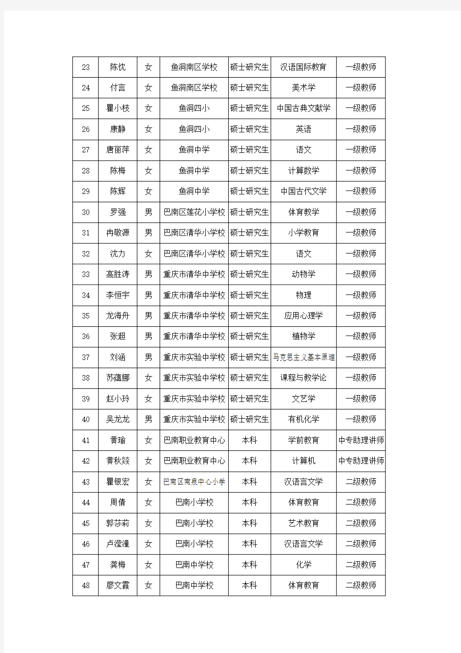 重庆巴南区职改办2018年8月拟确定职称公示名册