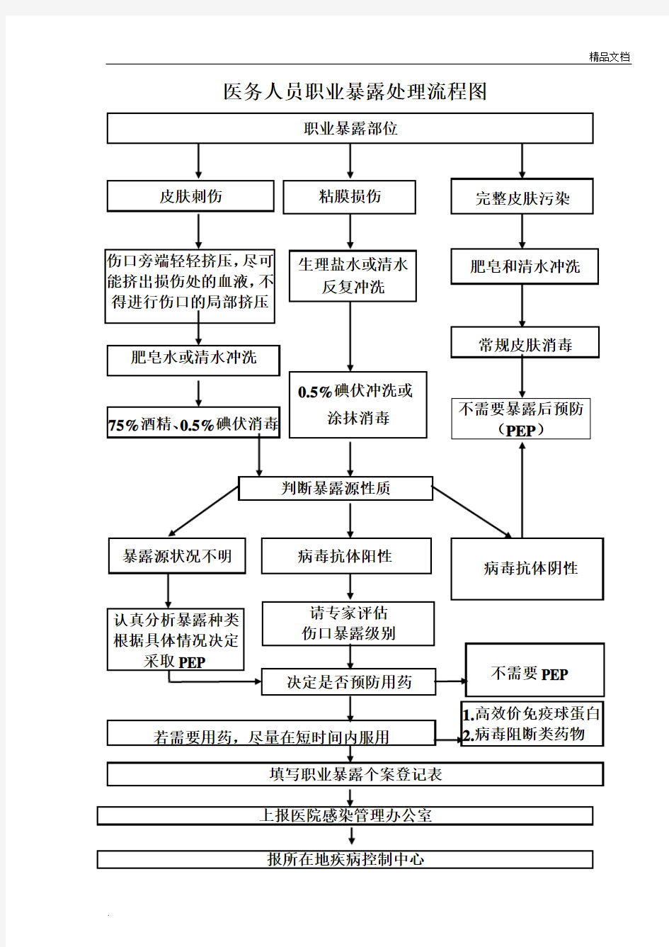 医务人员职业暴露处理流程图