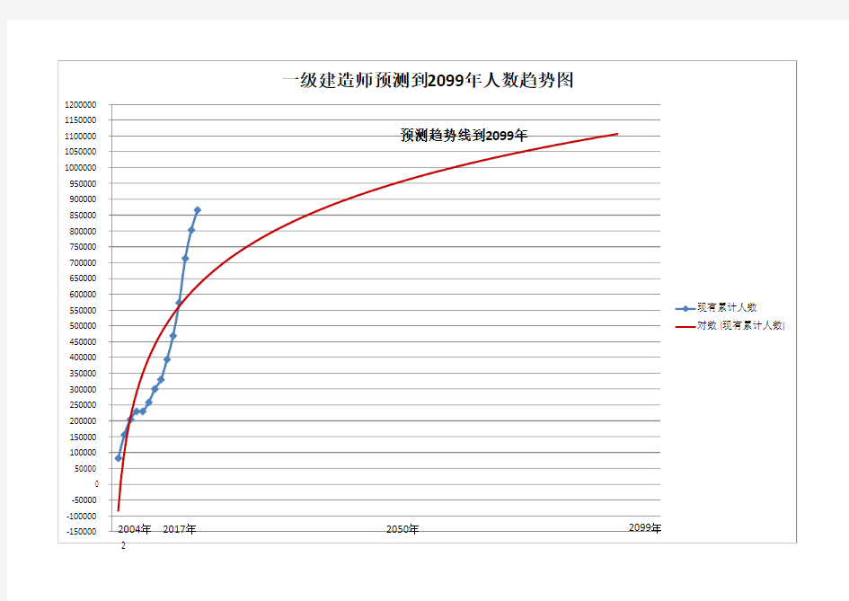 全国一级建造师注册人数统计(2004-2017)