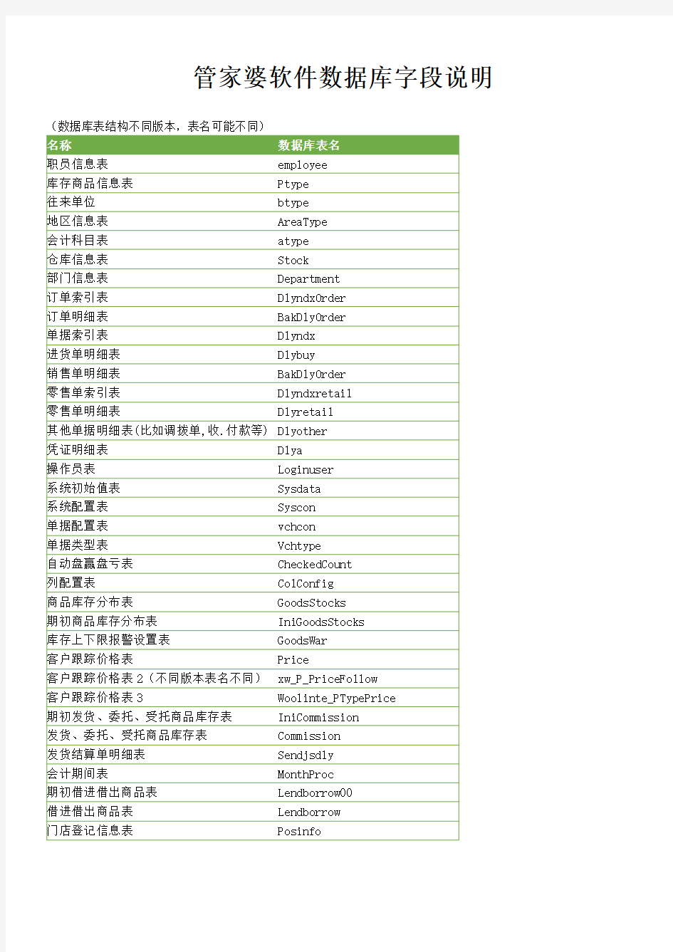 管家婆软件通用数据库字段说明