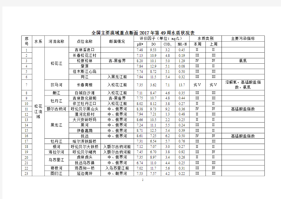 全国主要流域重点断面水质自动监测报告2017年第49周