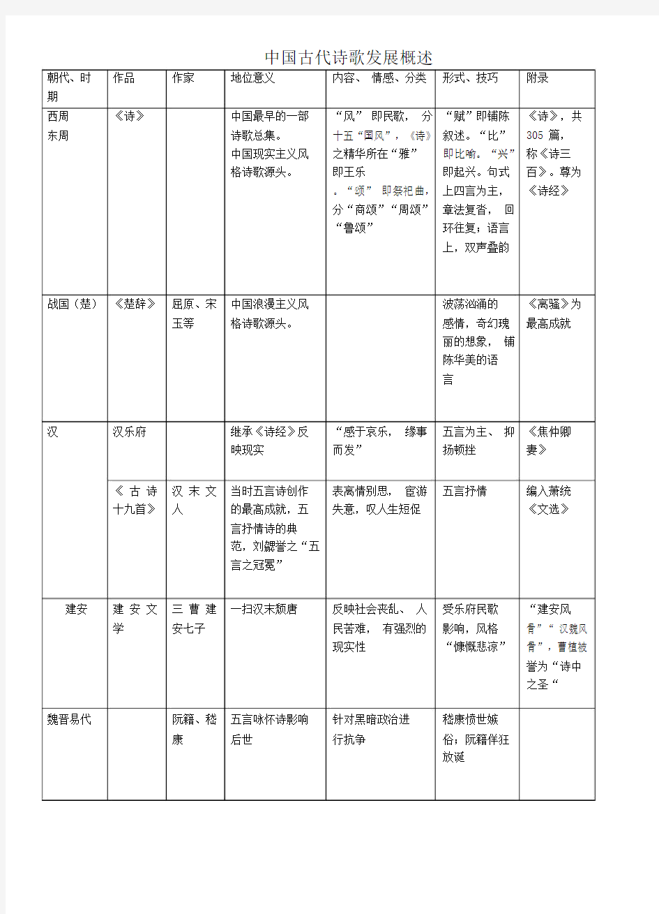 中国古代诗歌发展概述(表格).doc