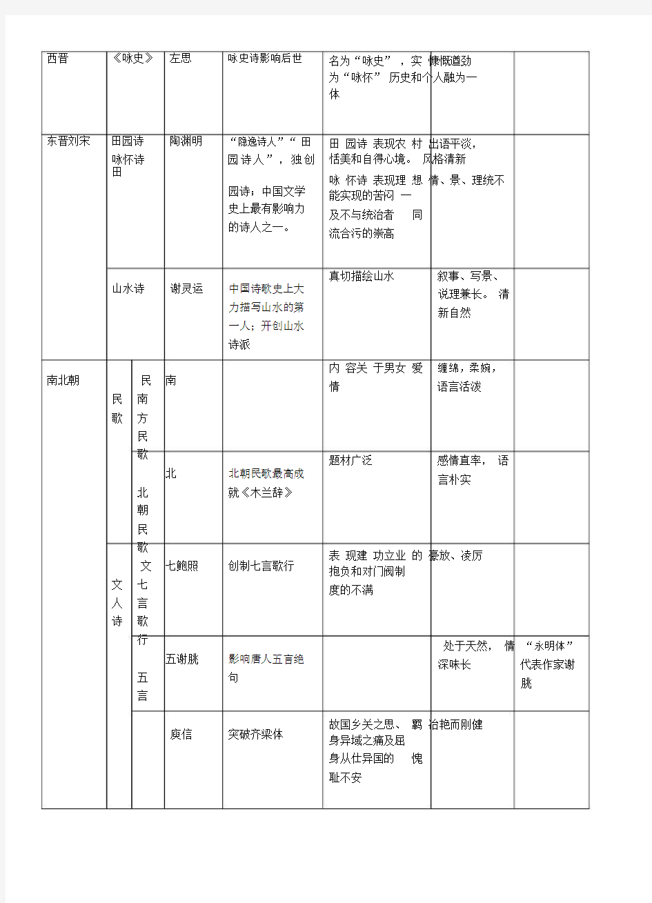 中国古代诗歌发展概述(表格).doc