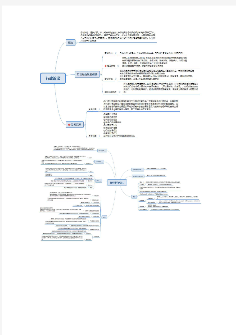 行政法思维导图