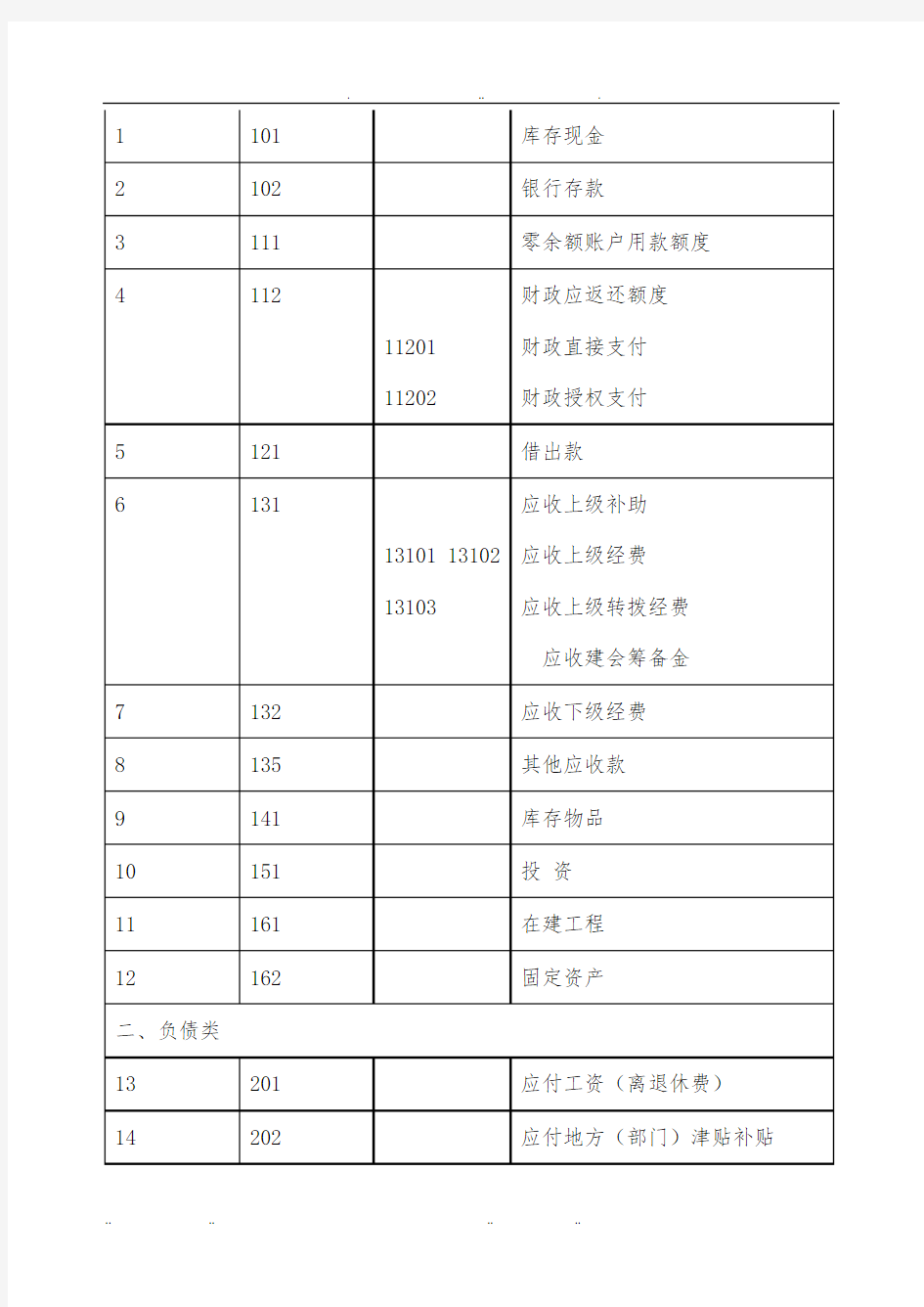 工会会计制度—会计科目和会计报表