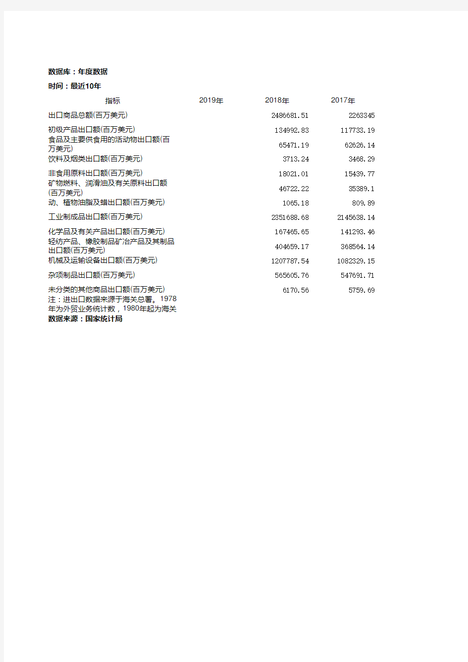 2010-2019进出口产品年度数据