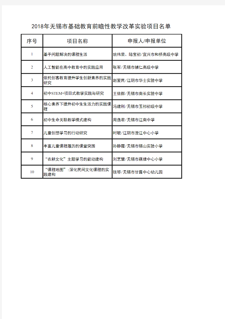 2018年无锡市基础教育前瞻性教学改革实验项目名单