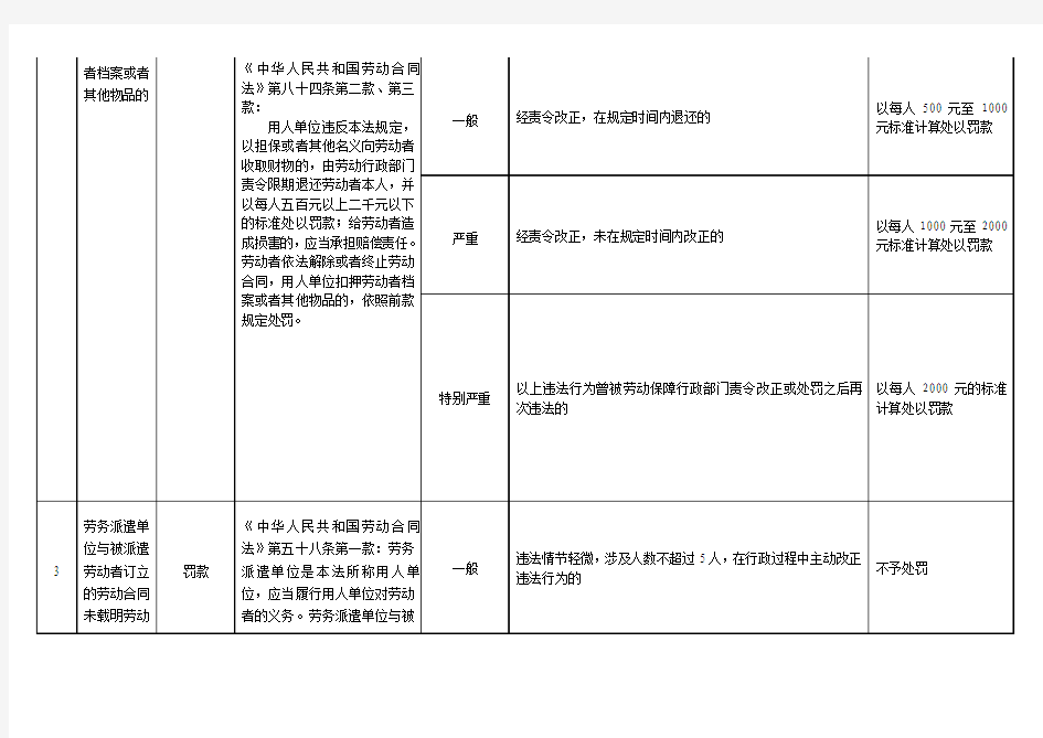 东莞市人力资源局行政处罚自由裁量标准