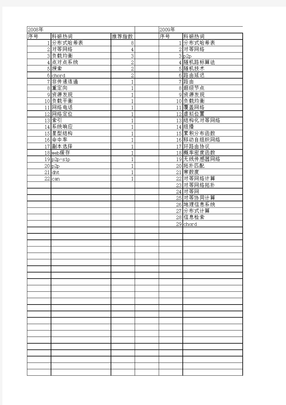 【计算机应用】_分布式哈希表_期刊发文热词逐年推荐_20140723