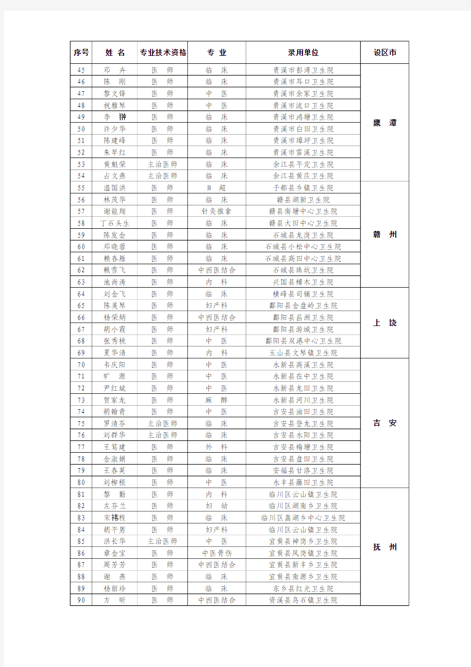 2012年江西省乡镇卫生院招聘执业医师录用名单xls