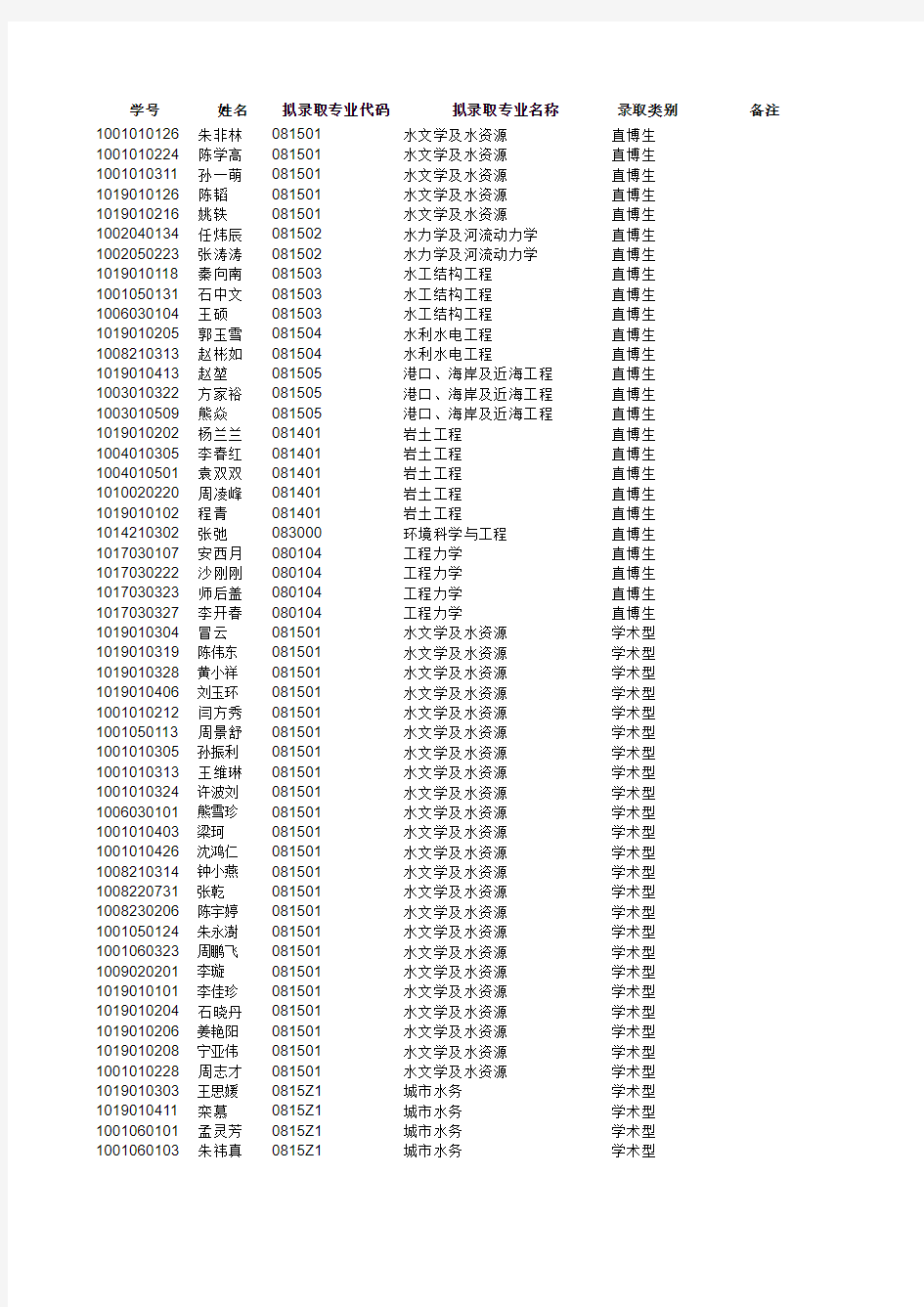 河海大学2014年接收推荐免试研究生公示名单