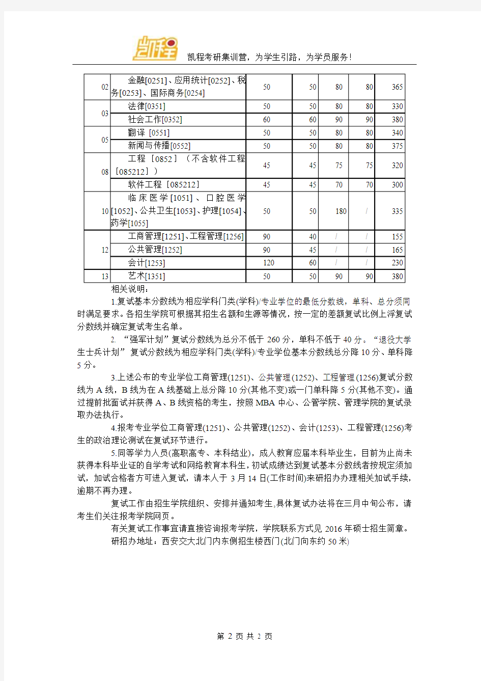 2016年西安交大工商管理硕士考研复试分数线