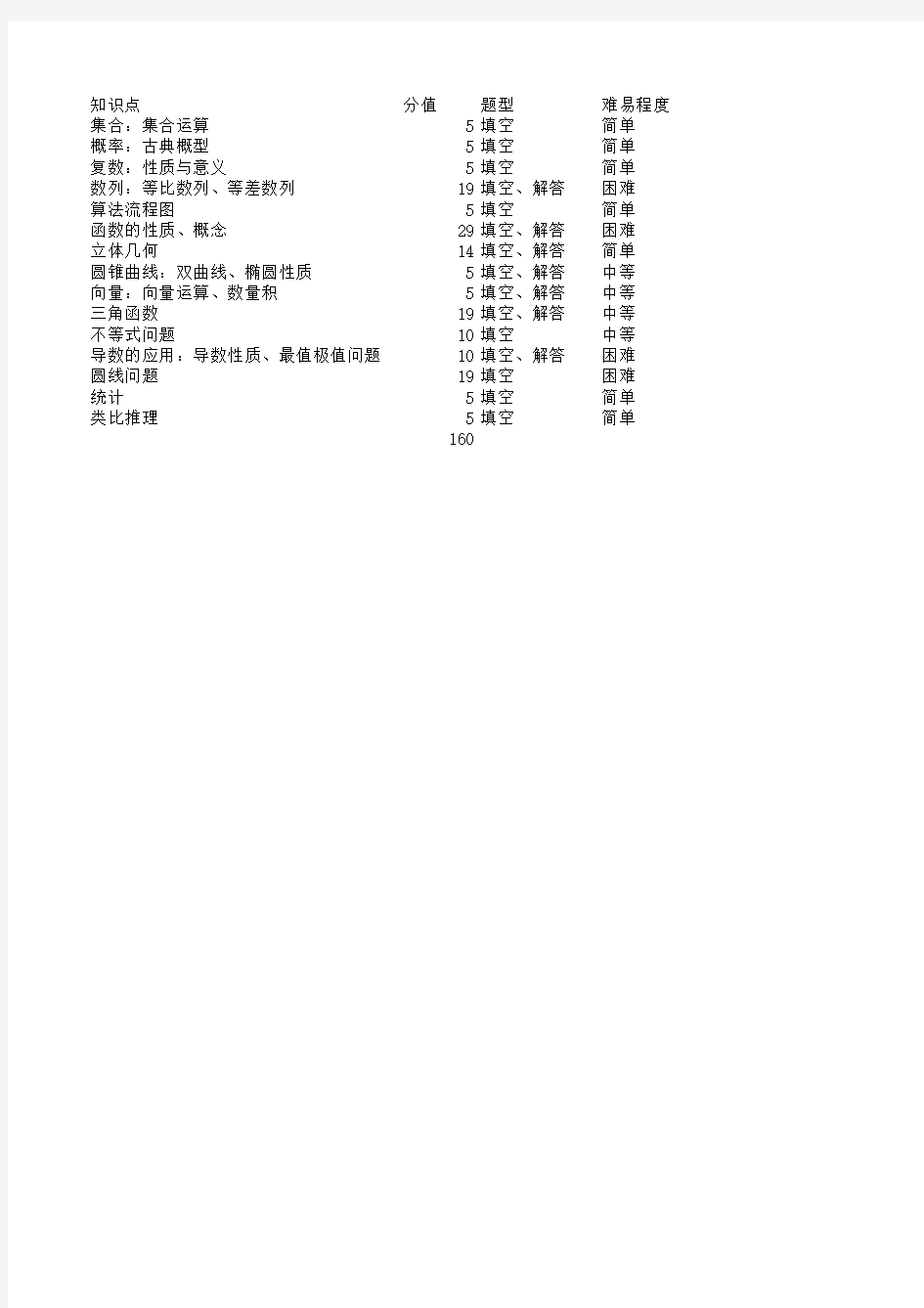 08-12年江苏高考数学分析饼状分值图