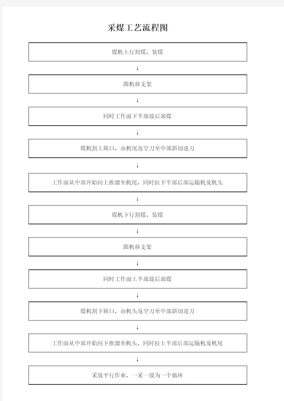 综采工作面采煤工艺流程图