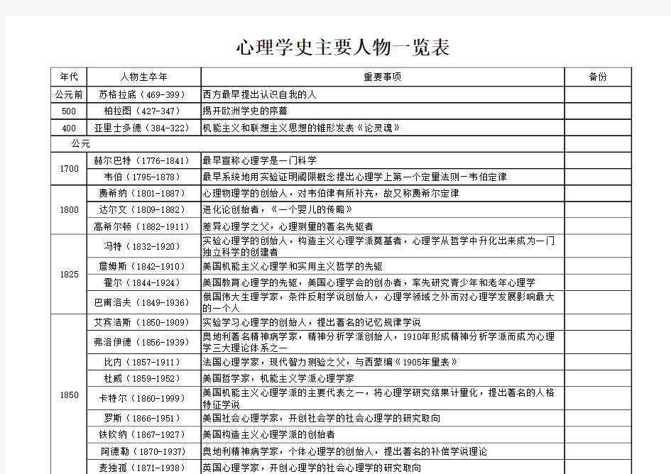 心理学史主要人物一览表