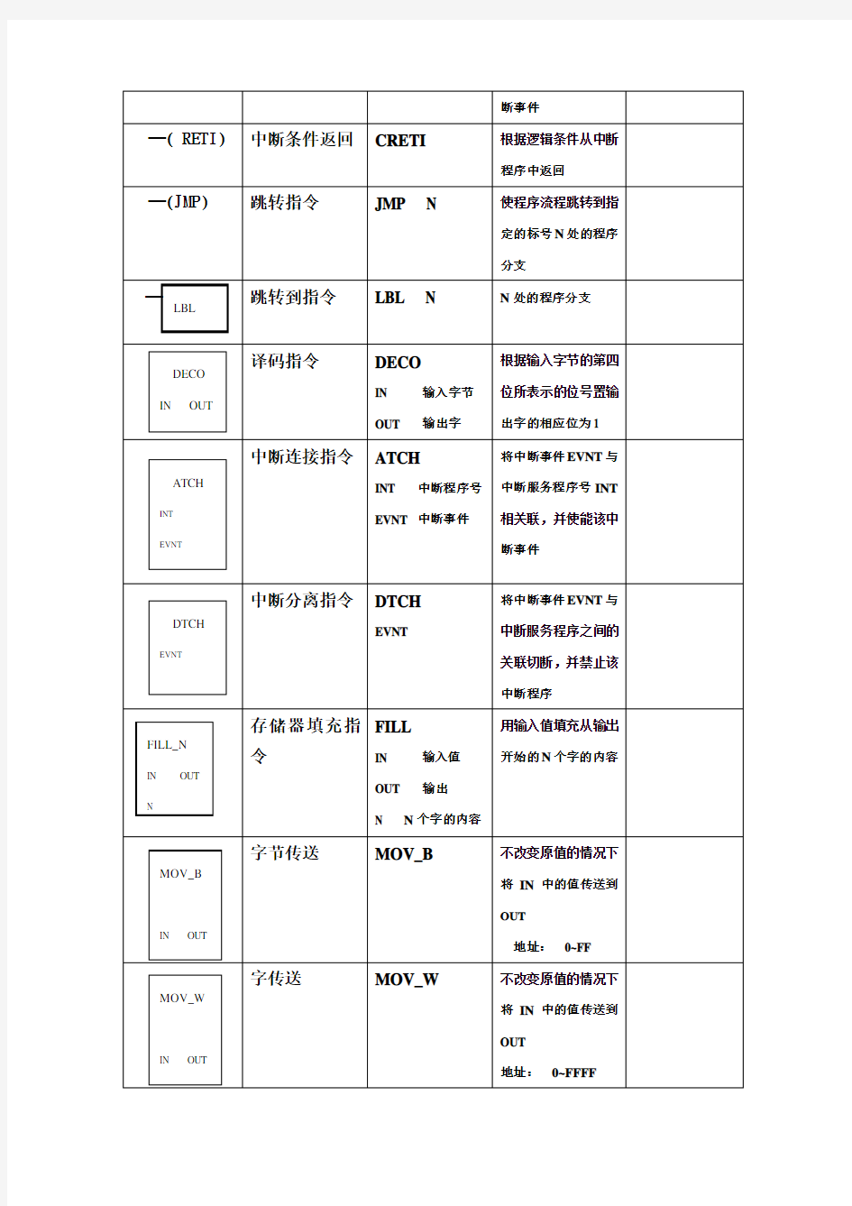 免费——西门子PLC指令集