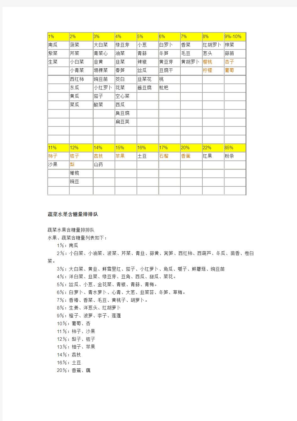 蔬菜水果含糖量表