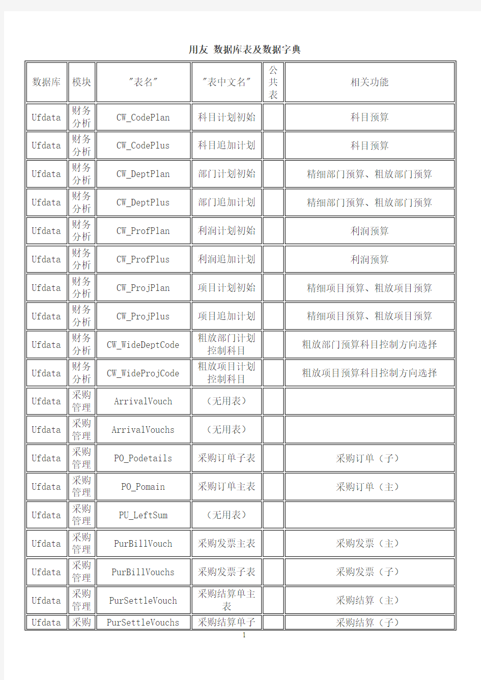 用友数据库表及数据字典