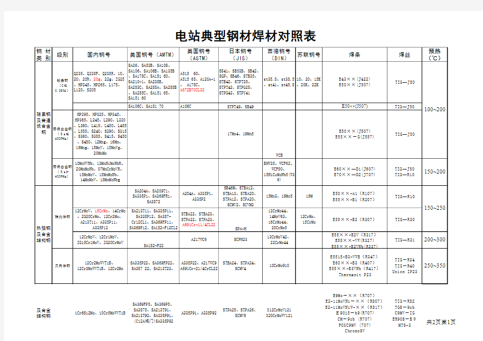 焊材对照