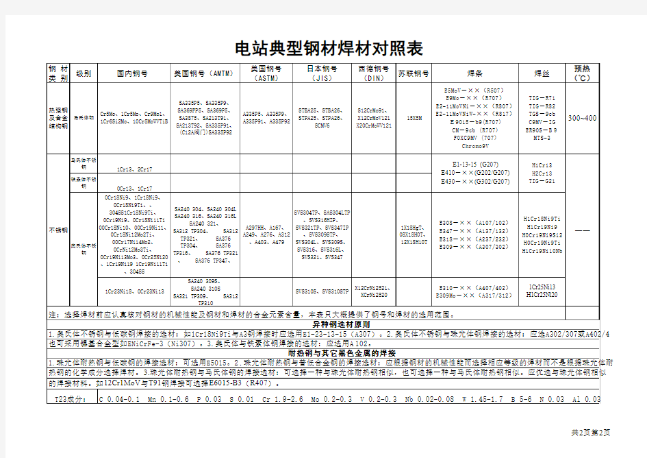 焊材对照