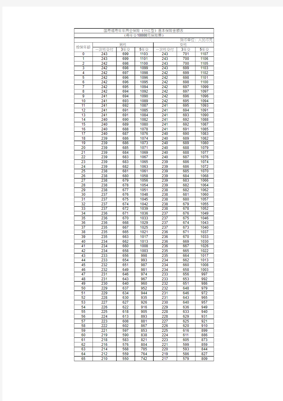 110_国寿福寿年年两全保险(分红型)基本保险金额表
