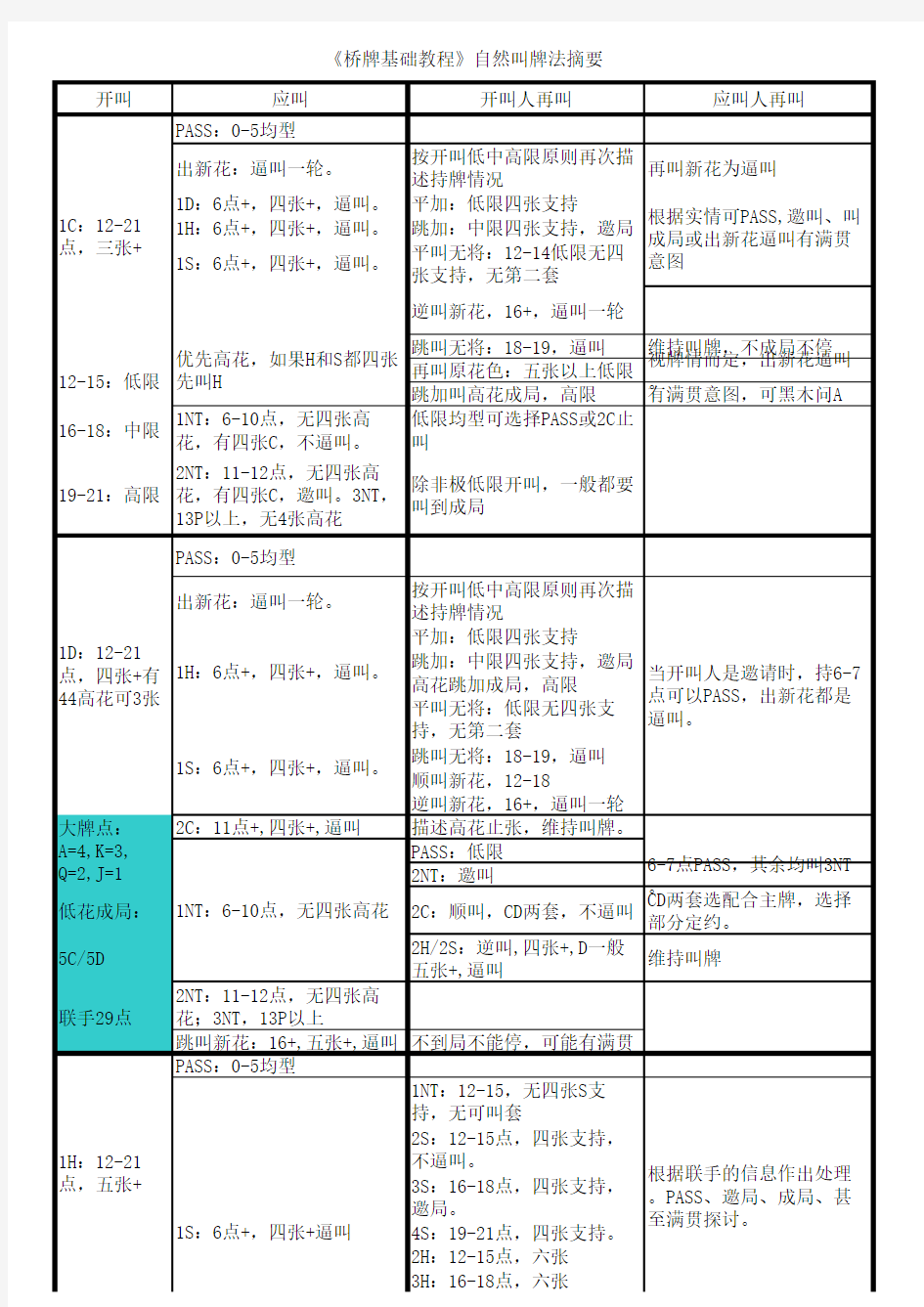 自然叫牌法简表(桥牌基础教程)