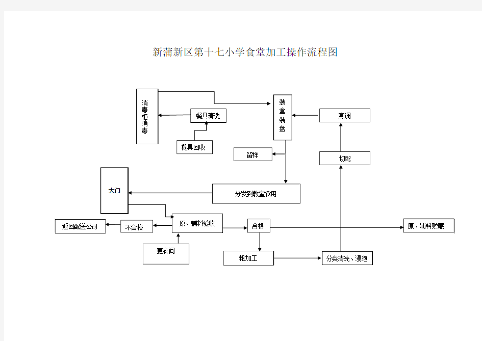 食堂加工流程图