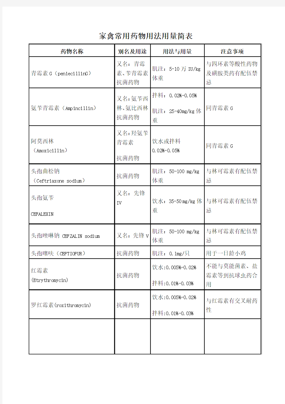 家禽常用药物用法用量简表