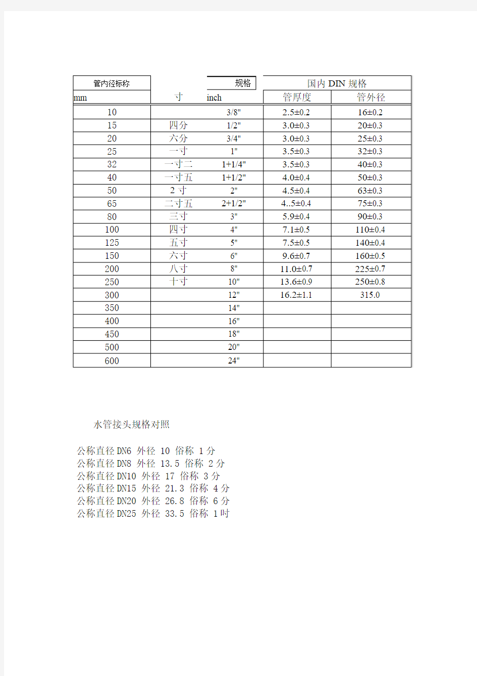 水管规格对照表