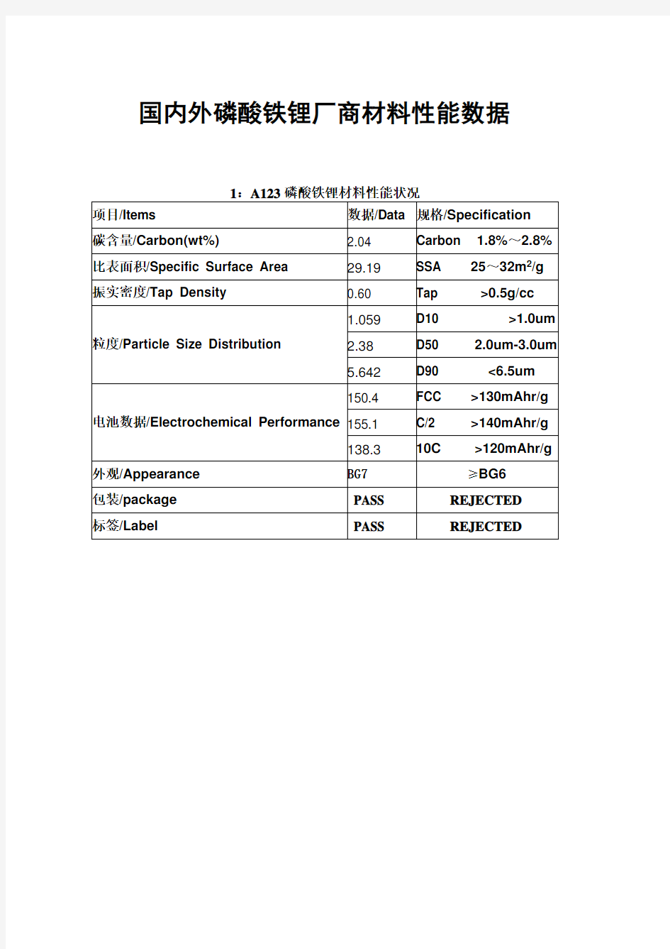 国内外磷酸铁锂厂商材料性能数据