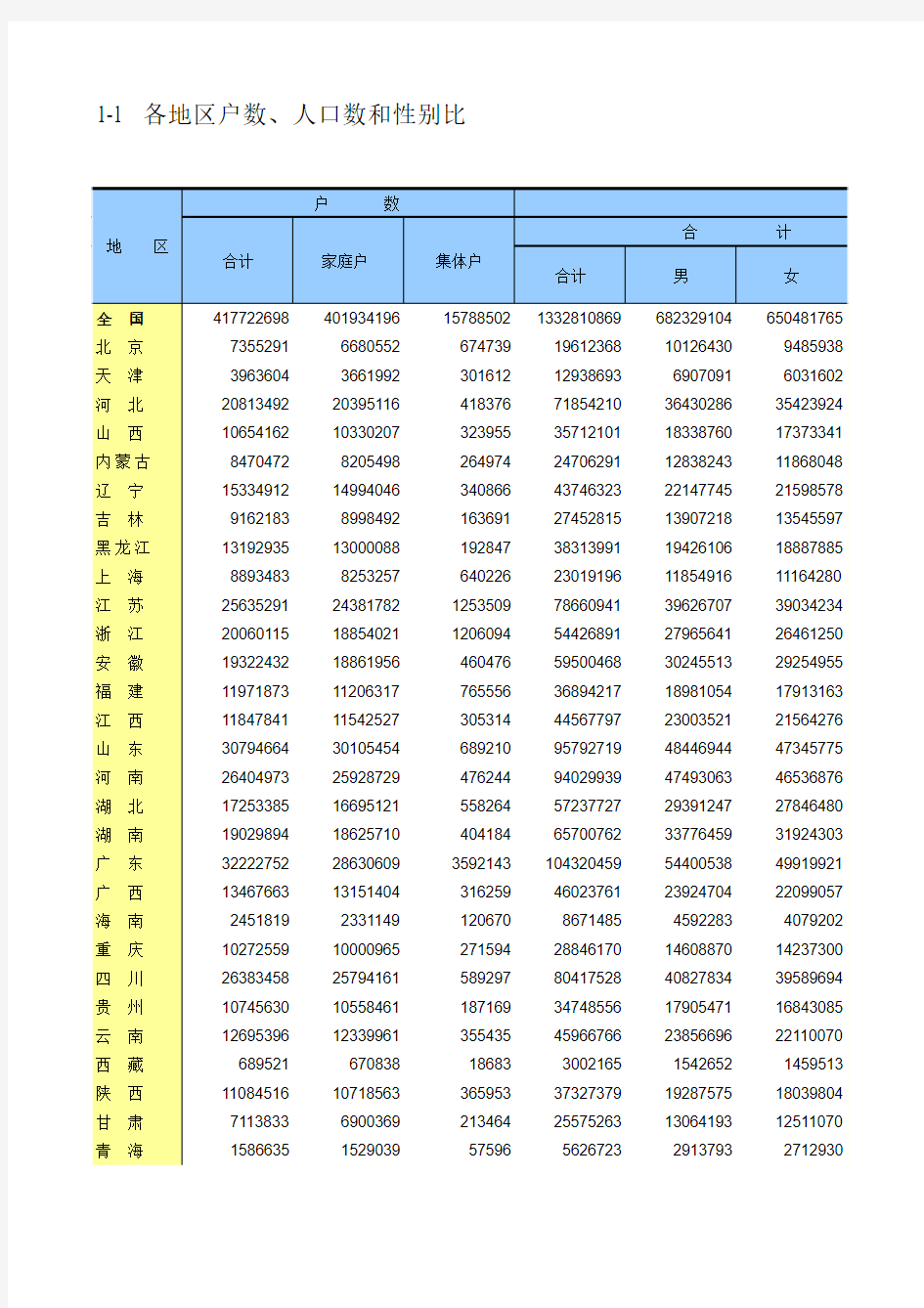 第六次人口普查数据-各省人口、户数、男女比例