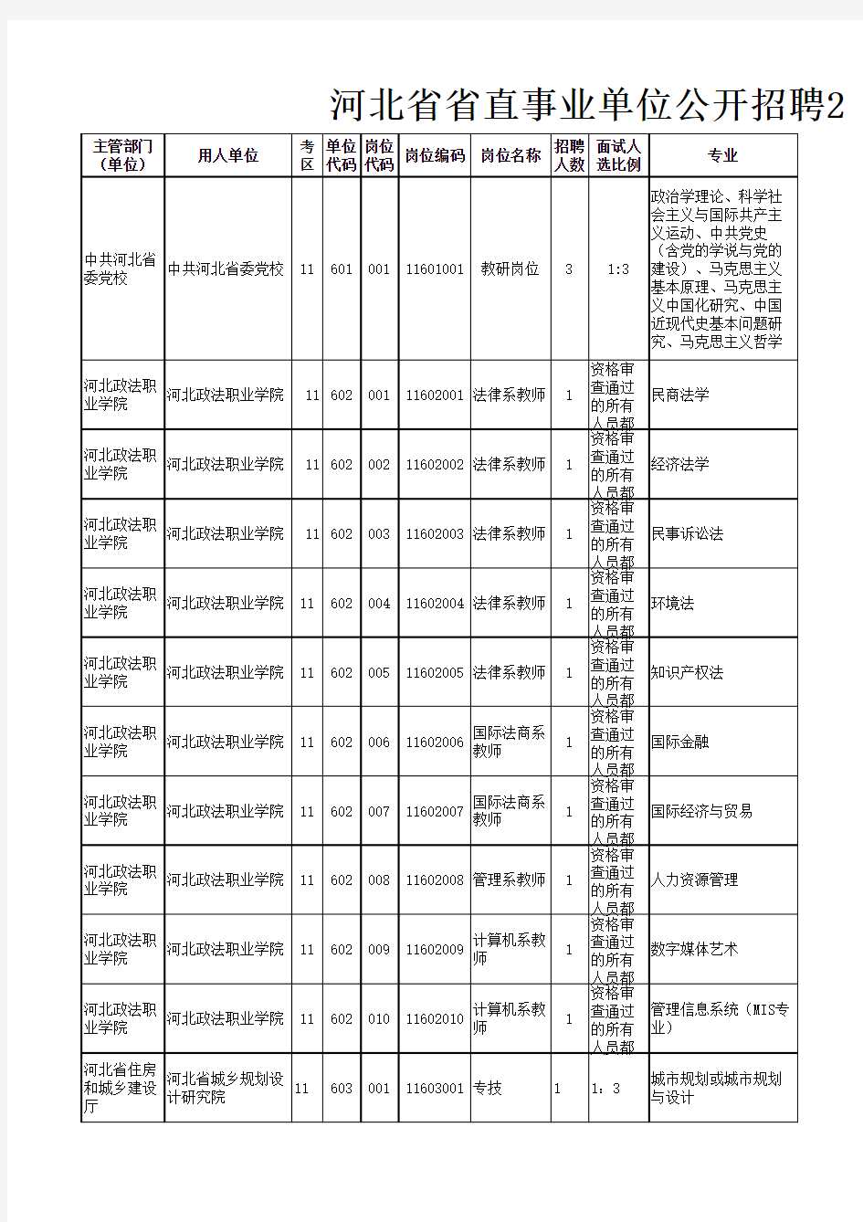 河北省省直事业单位公开招聘2015年单位招聘岗位信息表