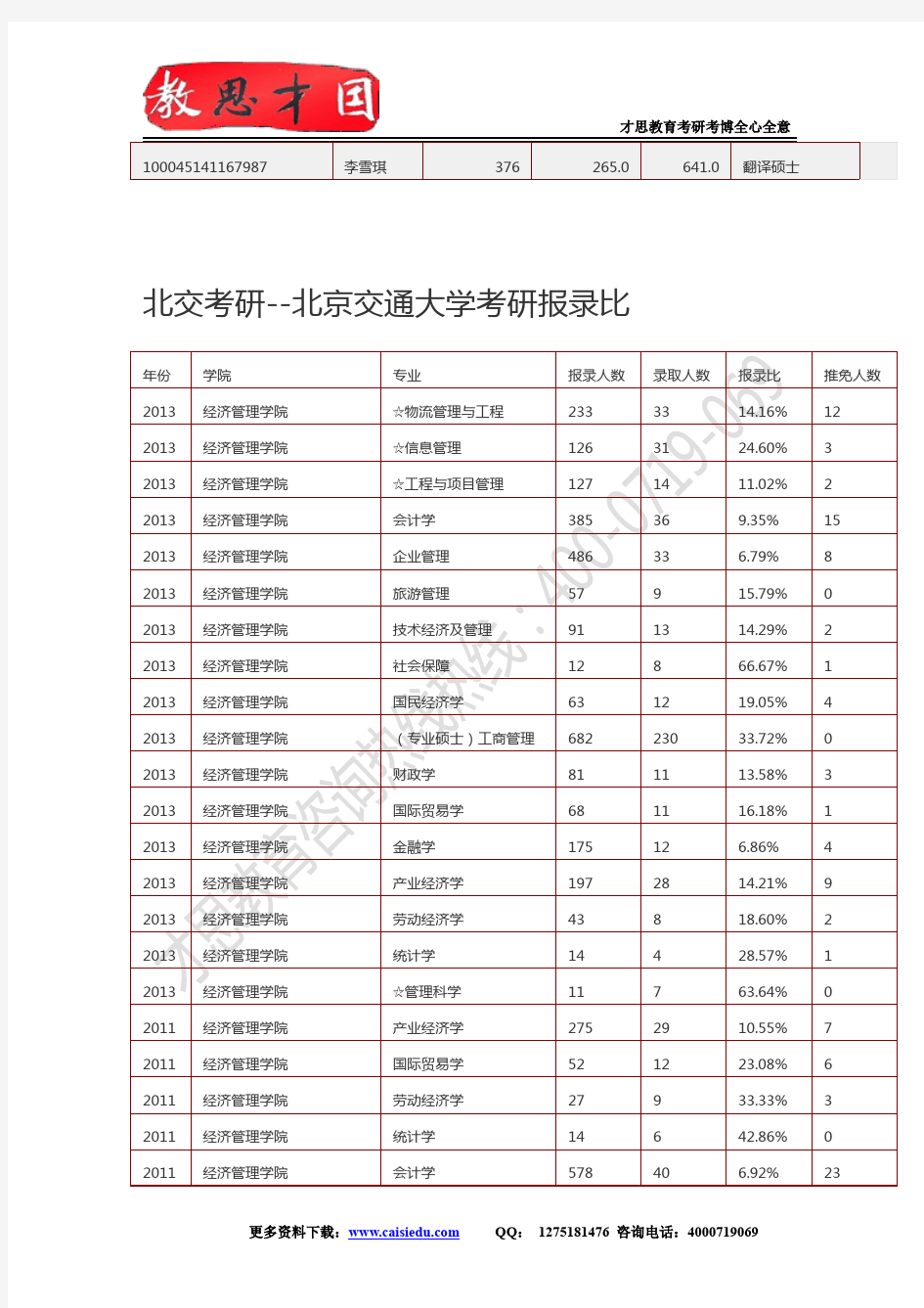 北交考研--2015年北京交通大学翻译硕士录取名单