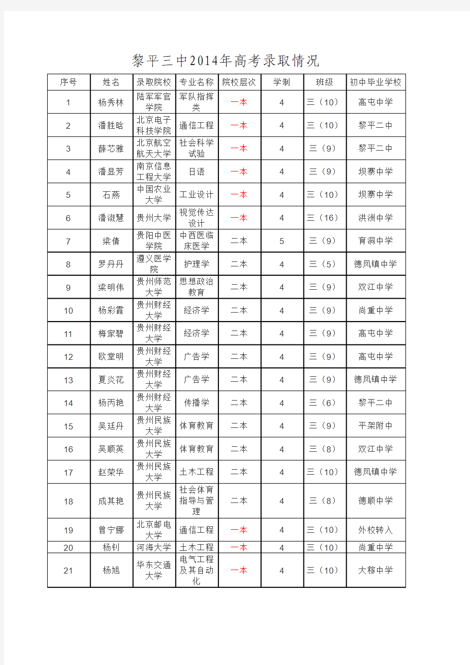 黎平三中2014年高考录取情况