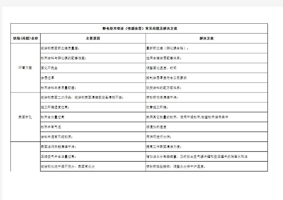 常见喷塑质量问题及解决方案