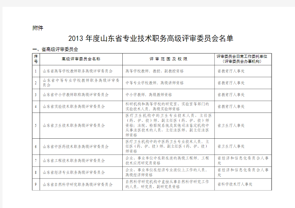 2013年度山东省专业技术职务高级评审委员会名单