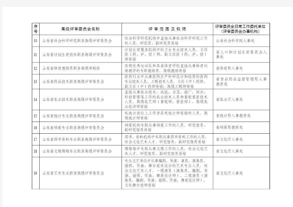 2013年度山东省专业技术职务高级评审委员会名单