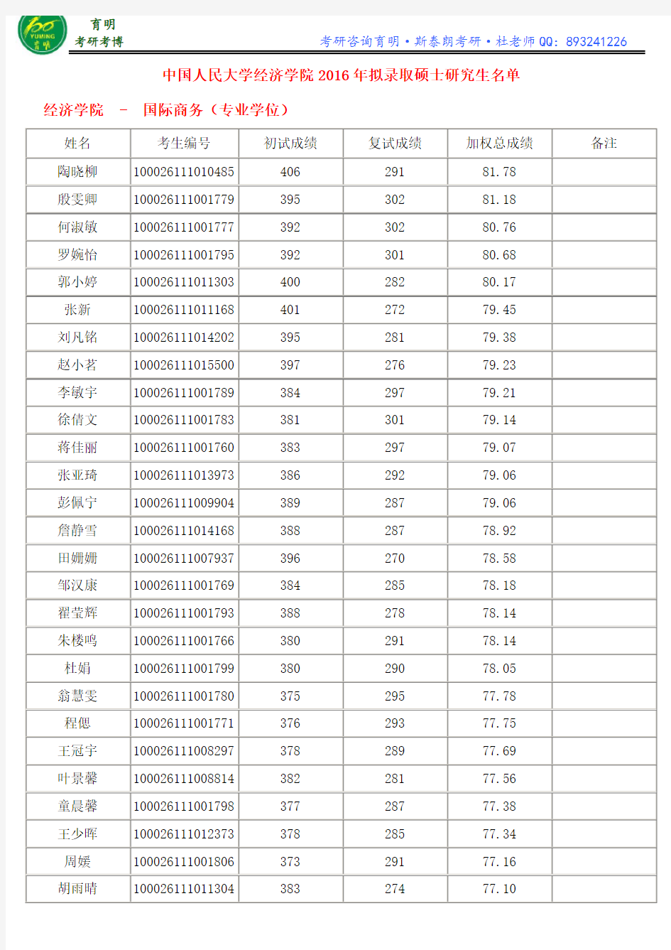 中国人民大学经济学院2016年拟录取硕士研究生名单